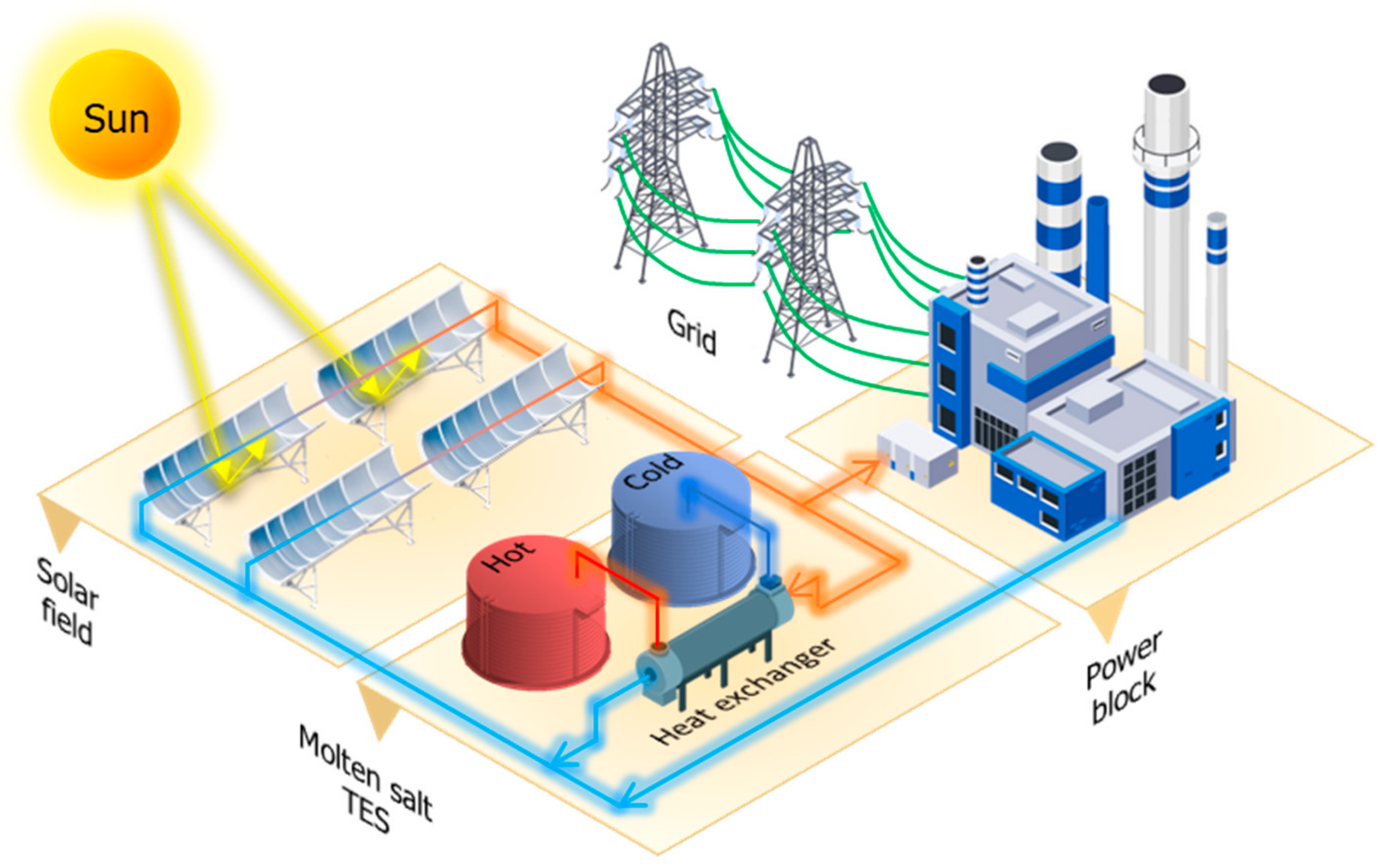 How Molten Salt Storage Supports Sustainable Energy Systems